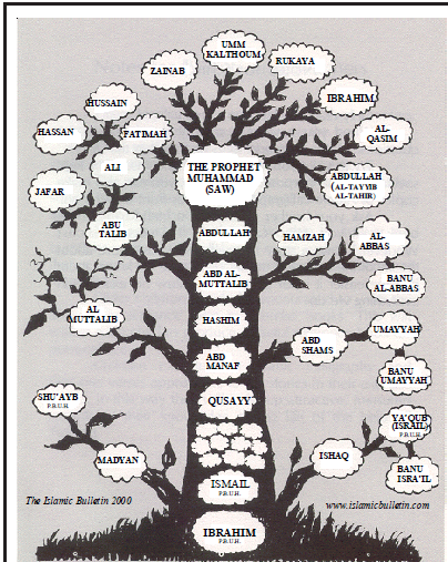 Family Tree Of Prophet Muhammad SAW - E M A A N L I B R A R Y . C O M